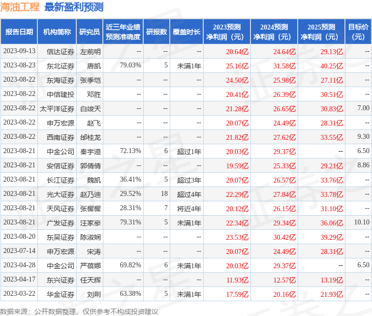 信达证券：给予海油工程买入评级-第1张图片-末央生活网