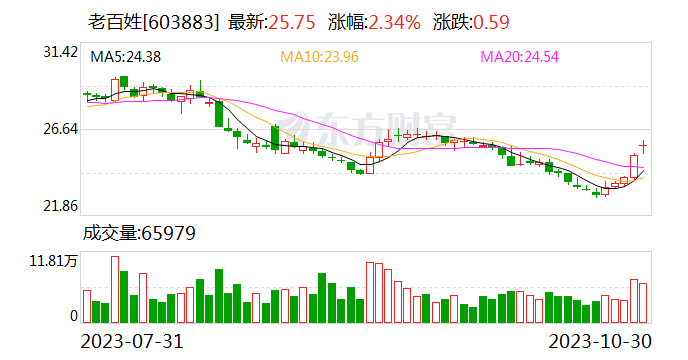 老百姓前三季度营收逾160亿元 新增门店2709家-第1张图片-末央生活网