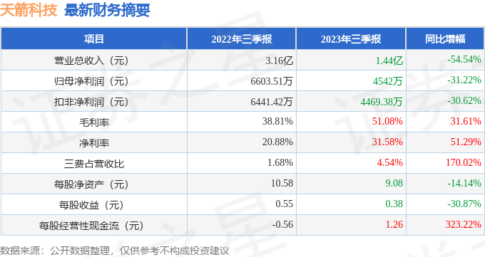 天箭科技（002977）2023年三季报简析：净利润减31.22%，三费占比上升明显-第1张图片-末央生活网